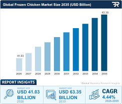 The Undeniable Value of Frozen Chicken in Modern Kitchens